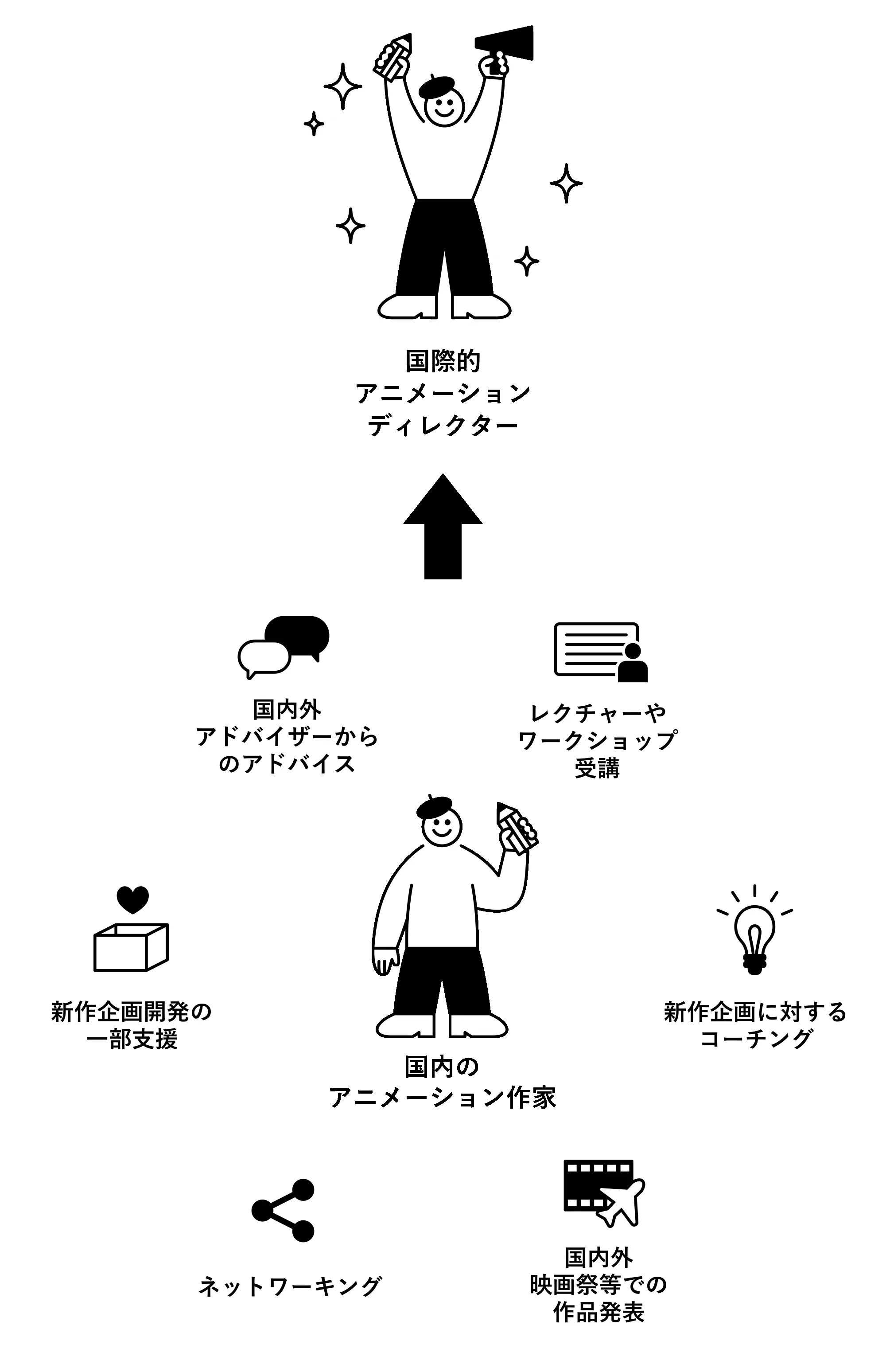人材育成プログラムの概要図